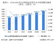 2018年中国网络安全行业市场概况和发展前景分析