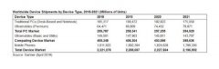 可折叠手机2023年出货量超3000万 价格降至万元左右