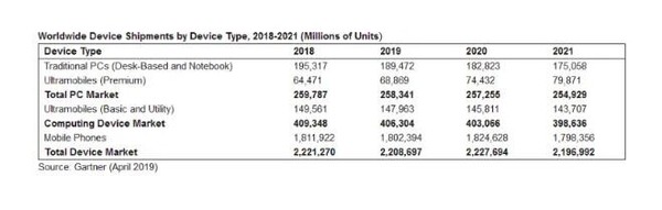 2018—2021年PC、平板和智能手机出货量预估