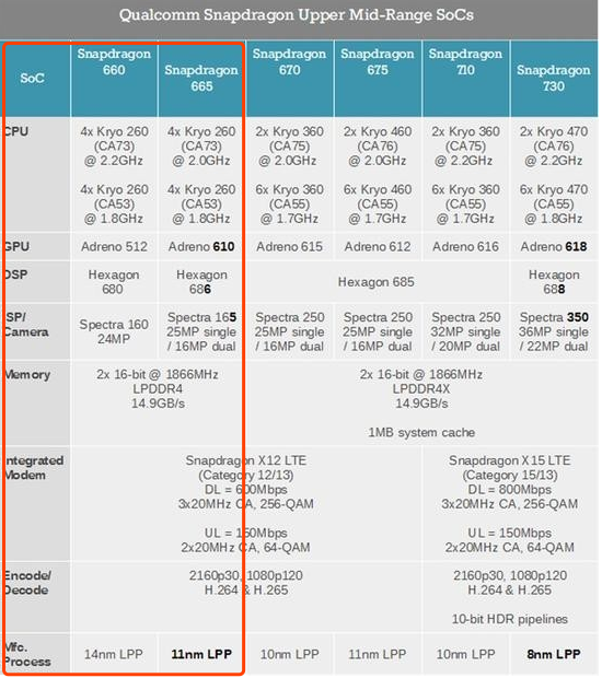 骁龙665与骁龙660对比