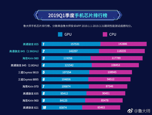 2019年第一季度Android手机芯片排行榜