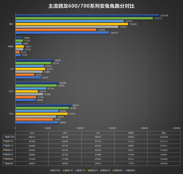 主流骁龙600/700系列处理器跑分