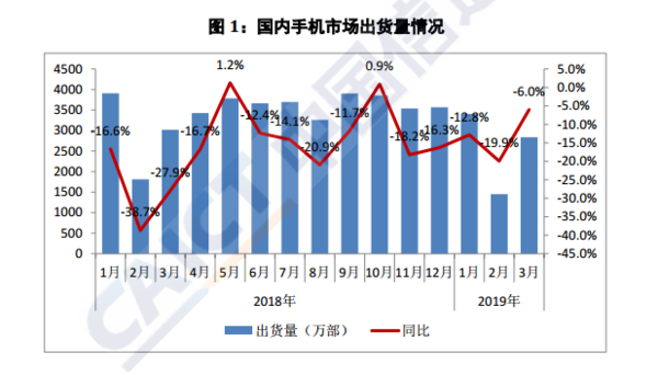 3月份国内手机市场总体出货量延续下降 静待5G救场？