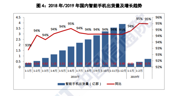 3月份国内手机市场总体出货量延续下降 静待5G救场？