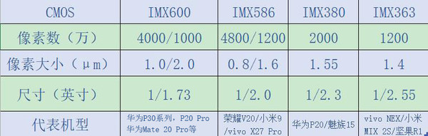 四大CMOS对比