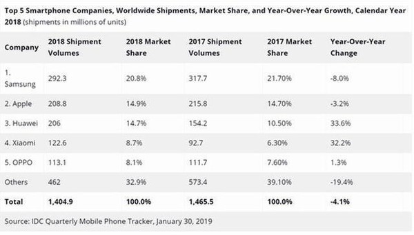IDC 2018年全年全球手机出货量报告