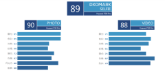 89分国产第一！华为P30 Pro前置摄像头DxO得分公布