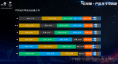 《中国联通终端大数据指及质量报告》发布 OPPO表现出