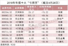 百家公司去年亏损额均逾10亿元 谁将是“亏损王”？