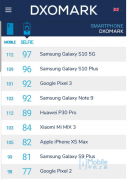 三星S10 5G超越P30 Pro夺得DxOMark榜首
