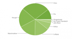 Android Pie市场占比超10% 升级进展顺利