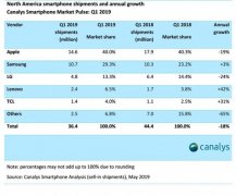 Canalys 2019Q1北美智能手机市场报告 联想第4