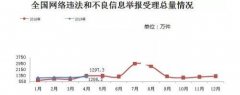 4月份全国各级网络举报部门受理举报1206.2万件