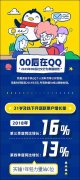 比微信老却是00后最爱 手机QQ 16年进化史