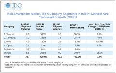 IDC：一季度印度智能手机市场同比增长7% 小米第一