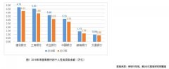 个人住房贷款增速一再回落 14家上市银行哪家强？