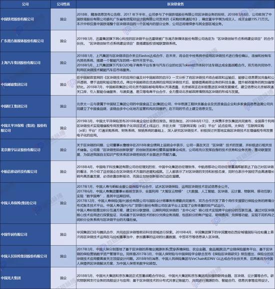 央企、国企的区块链实践愈加可期。