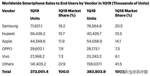 2019年Q1智能手机市场排名出炉 华为第二苹果第三