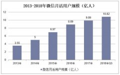 2018年中国微信行业、微信公众号以及微信小程序用户规模统计