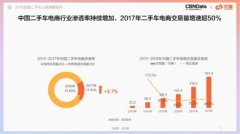 二手车行业再起波澜，58同城“用脚”投瓜子，“用手