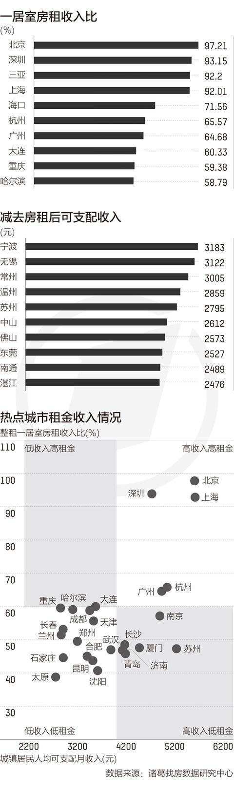 全国50城租房压力排行榜：北上深每月收入几乎都用来付房租