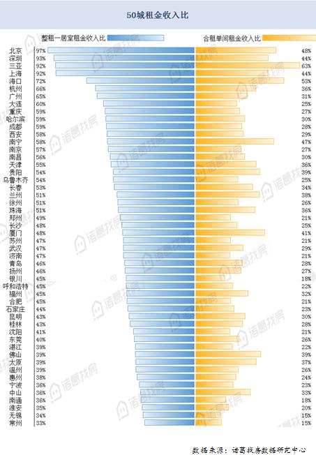 全国50城租房压力排行榜：北上深每月收入几乎都用来付房租