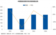 2019年1-4月智能音箱销量 小爱音箱销量全国第一