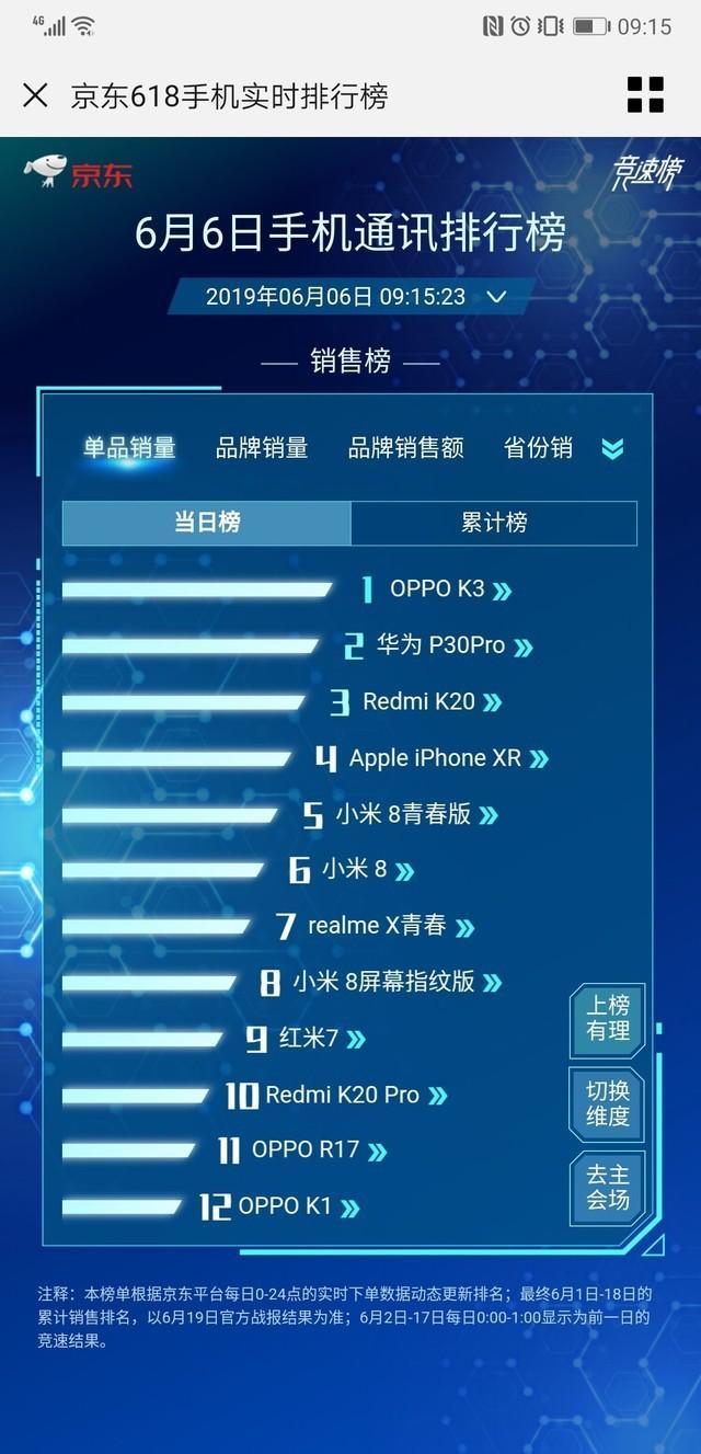 京东手机销量榜更新 单品销量第一名实至名归