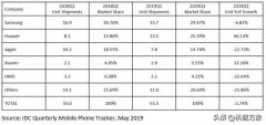 IDC报告显示首季度三大洲智能手机出货总量下滑 华为小