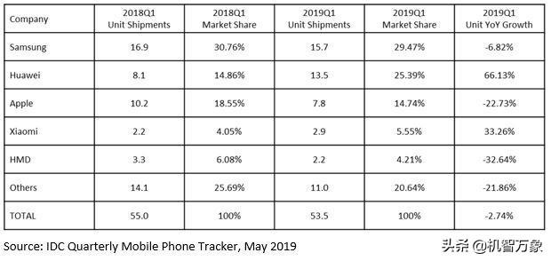 IDC报告显示首季度三大洲智能手机出货总量下滑 华为小米逆势大涨