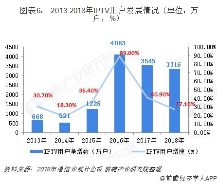  图表6： 2013-2018年IPTV用户发展情况（单位：万户，%）  