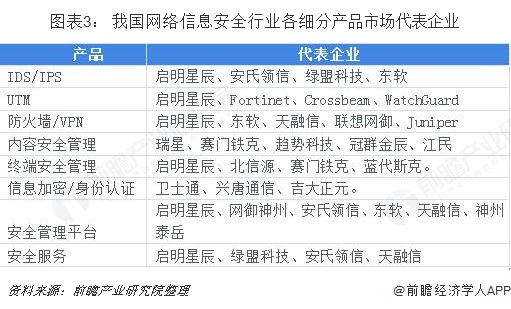 图表3： 我国网络信息安全行业各细分产品市场代表企业