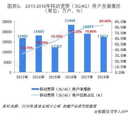 图表5： 2013-2018年移动宽带（3G/4G）用户发展情况（单位：万户，%）  