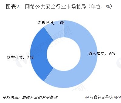 图表2： 网络公共安全行业市场格局（单位：%）  