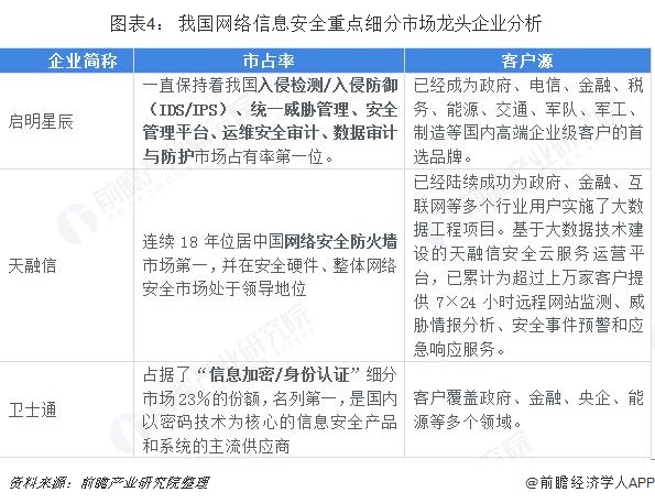 图表4： 我国网络信息安全重点细分市场龙头企业分析