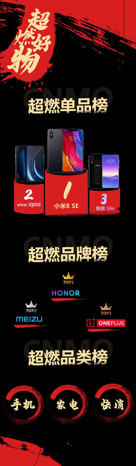 CNMO 618电商内容营销战绩超燃 GMV突破1.51亿