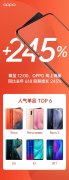 OPPO 618线上销量同比增长245%，Reno系列新品迎来首发