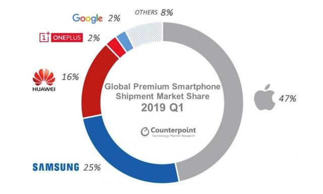 今年一季度苹果在高端智能手机市场拥有47%份额