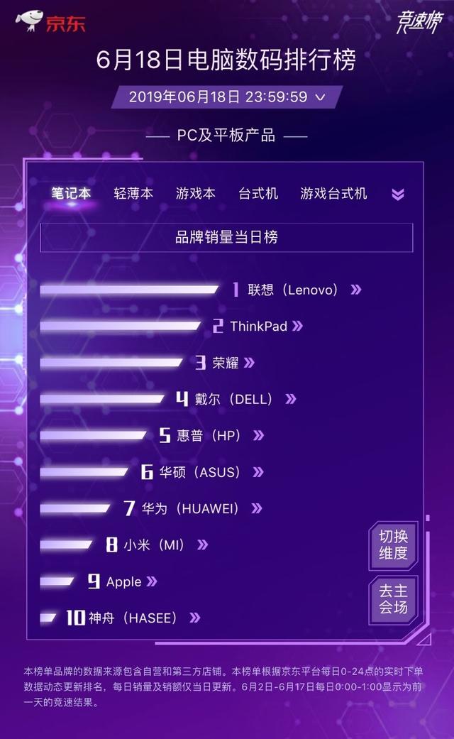 京东618最全PC战报,联想战绩全面夺魁
