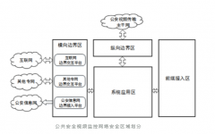 迪普解读|等保2.0下的公共安全视频监控网络建设要求