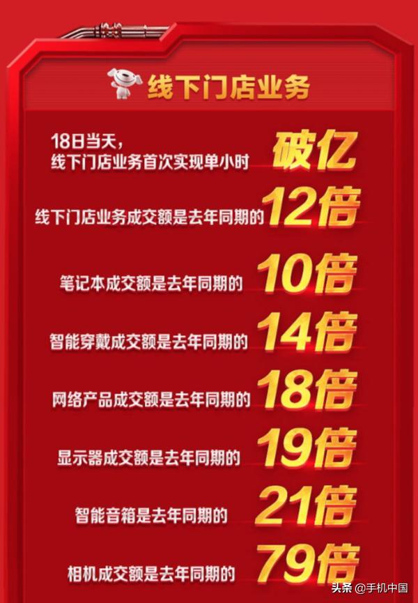 京东618国货大爆发！华为成为国产科技品牌的领头羊