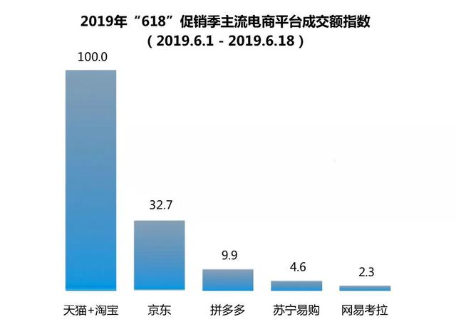 聚划算成618主角，市场份额超京东拼多多