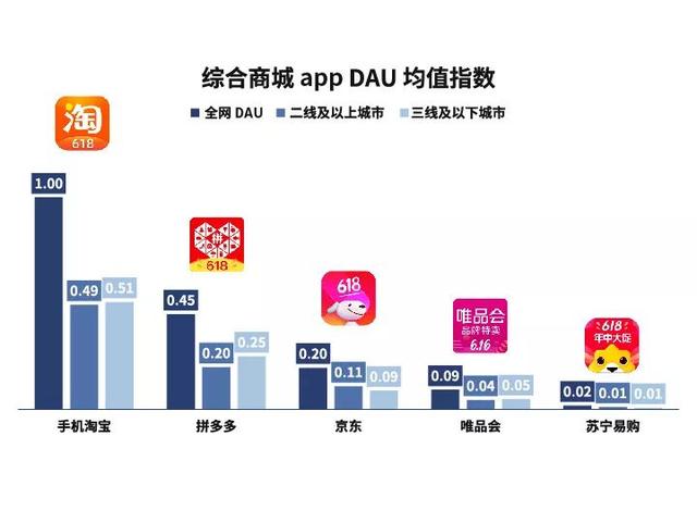 聚划算成618主角，市场份额超京东拼多多