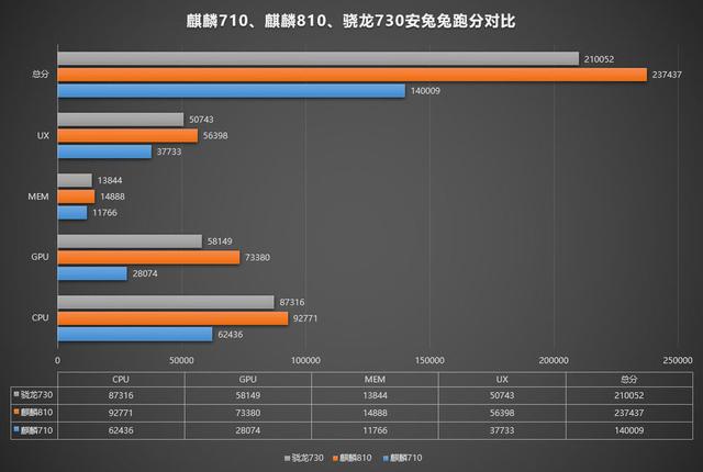 麒麟810 安兔兔跑分曝光，全方位战胜骁龙730