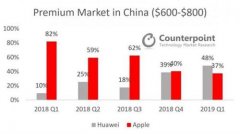 中高端失守 苹果部分价位段市场份额被华为反超