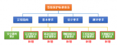 网络安全等级保护2.0正式发布，迪普科技提供全面解决方案