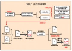 “祸乱”僵尸网络牵连25万电脑用户 360安全大脑强力查杀