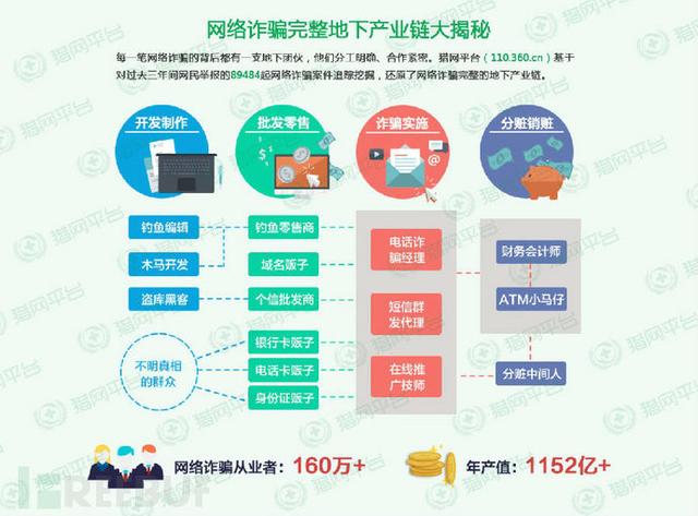 揭秘中国第三大黑色产业：网络诈骗地下产业链分析