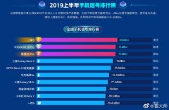 鲁大师发布2019上半年信号榜