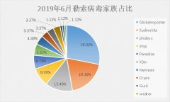 6月勒索病毒疫情不减，360安全大脑公布硬核“防御秘籍”